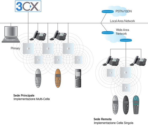 Infrastruttura DECT