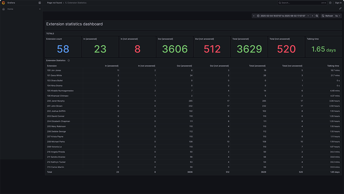 3CX analytics dashboard - extension statistics