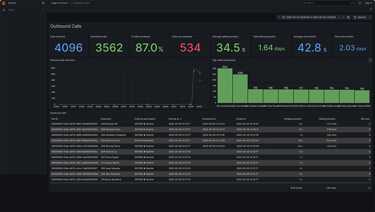 3CX analytics dashboard - outbound calls