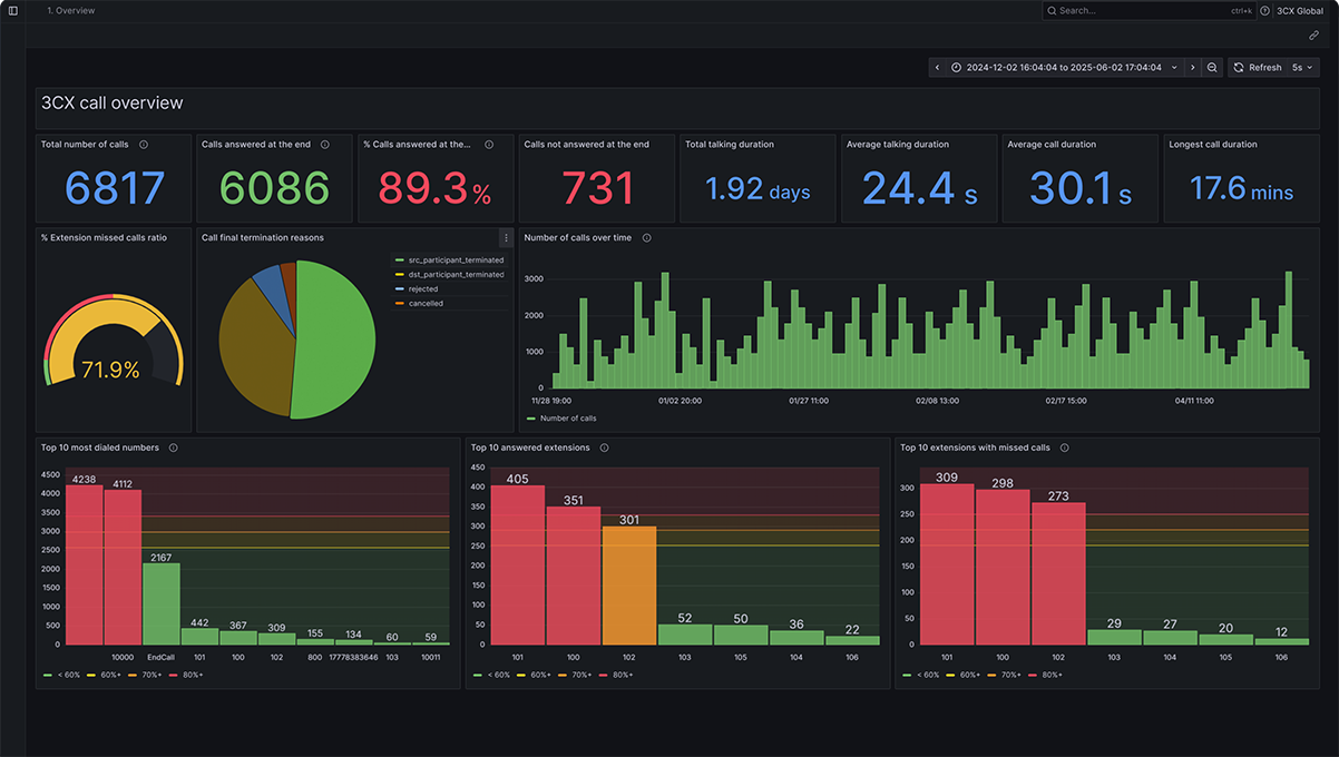 3CX analytics dashboard