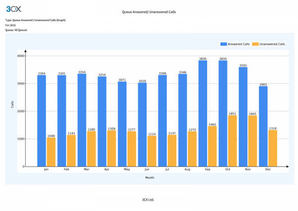 I report di chiamata permettono di rendere in contact center efficace