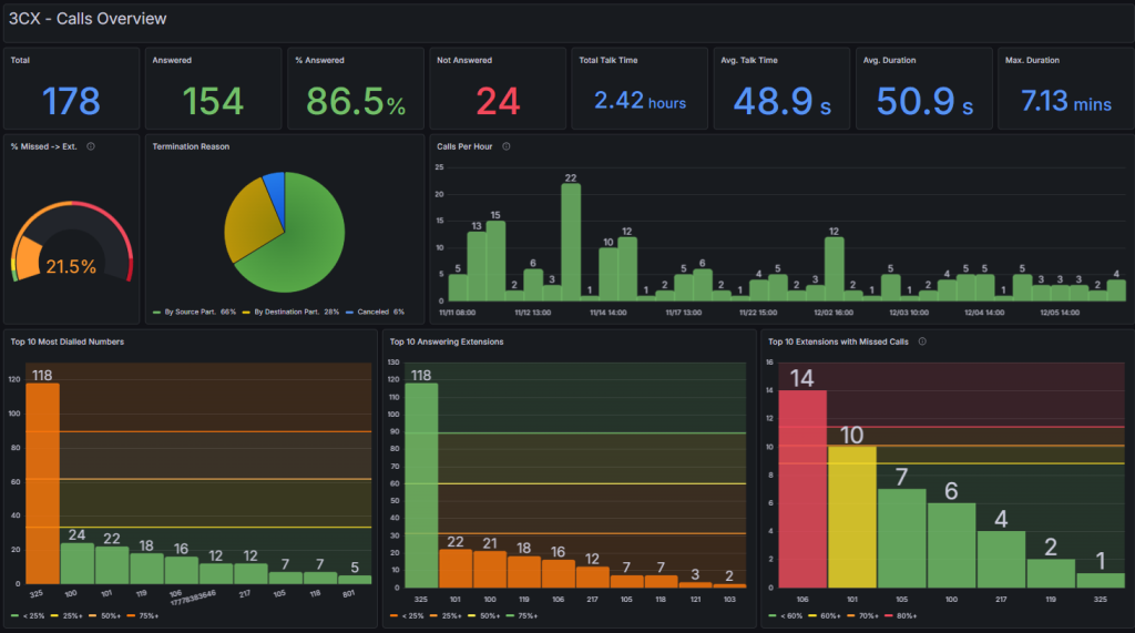 App 3CX per Grafana App 3CX per Grafana