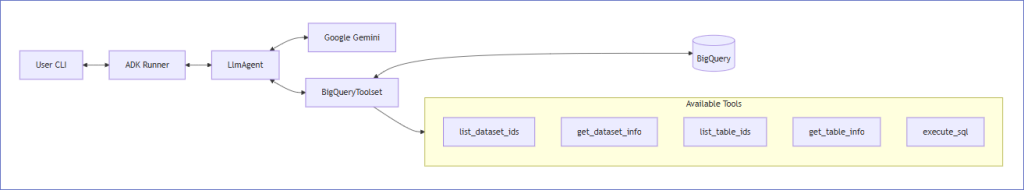 Big Query SQL Big Query SQL