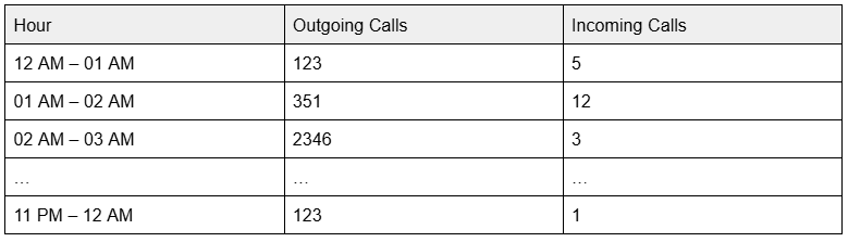 Call Distribution Distribuzione chiamate