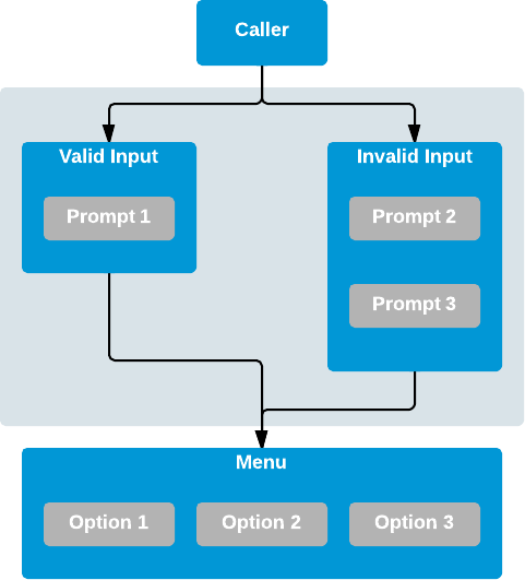 IVR Menu Diagramma IVR