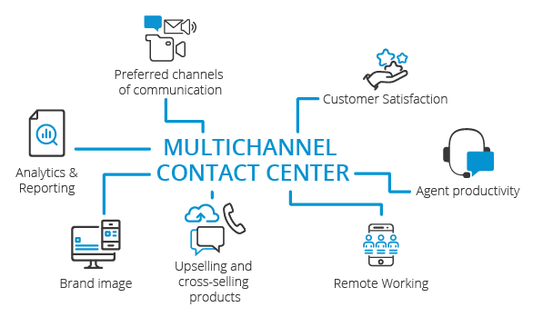 Contact center multicanale Scopri le funzionalità del contact center multicanale