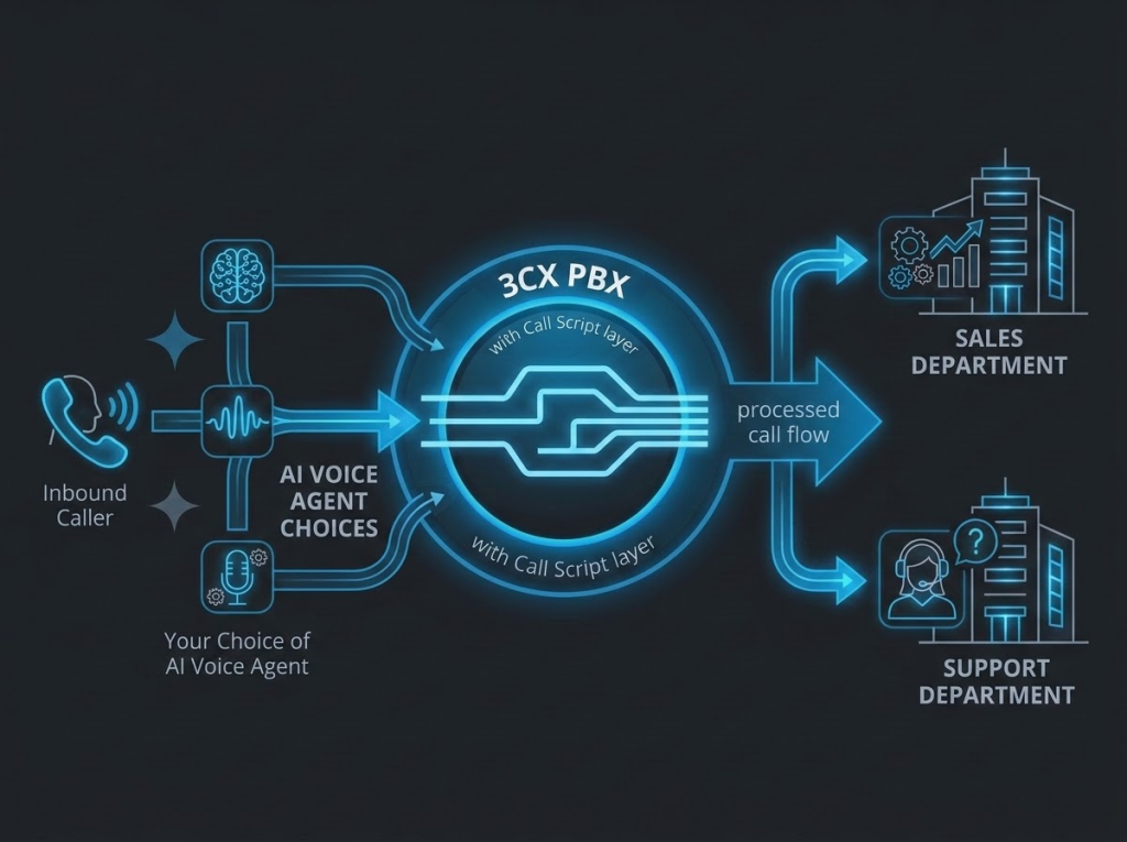 Pbx script di chiamata Pbx script di chiamata