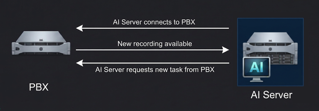 Server IA in connessione con il 3CX Server IA in connessione con il 3CX