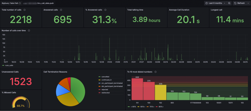 Sincronizzazione BigQuery