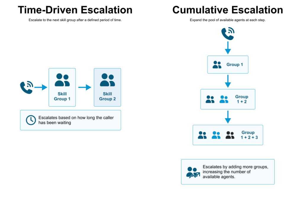 Time driven escalation Time driven escalation