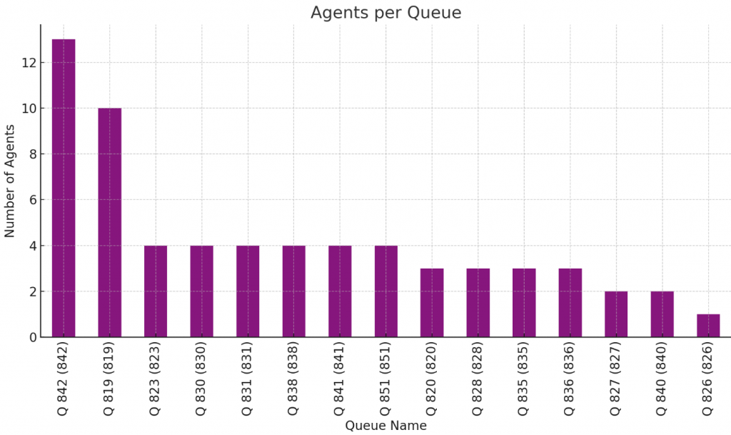 Agenti in organico per coda - PowerBI 