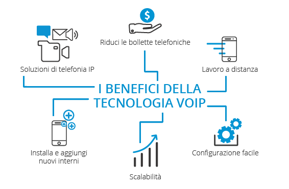 Benefici voip I benefici VoIP sono molteplici