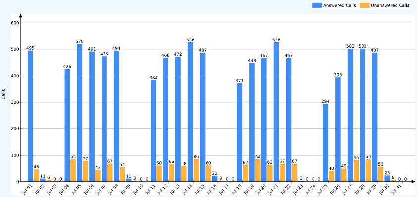 Valuta le performance del tuo contact center