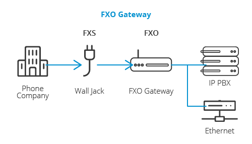 Schema del gateway FXO