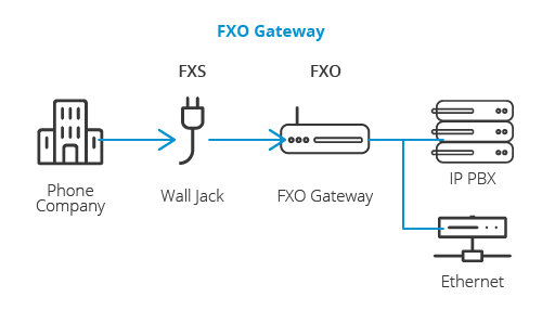 FXO gateway Schema del gateway FXO