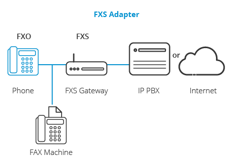 Schema di funzionamento dell'adattatore fxs