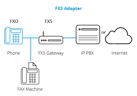Adattatore FXS Schema di funzionamento dell'adattatore fxs