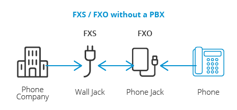 Fxs fxo senza un PBX