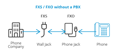 Fxs fxo senza un PBX Fxs fxo senza un PBX