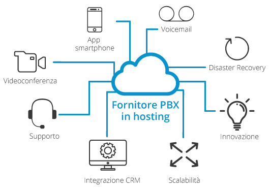 Fornitore PBX in cloud