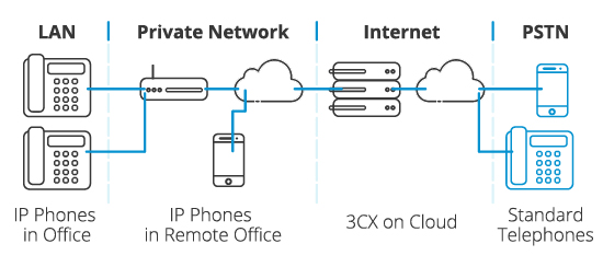 Cos'è la telefonia IP
