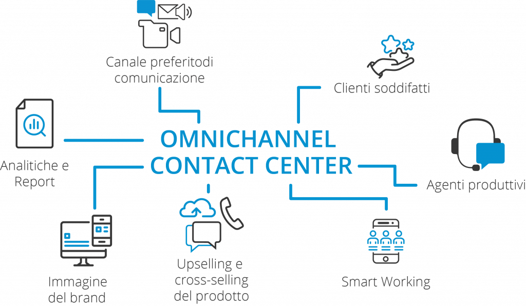 Il Contact Center omnichannel