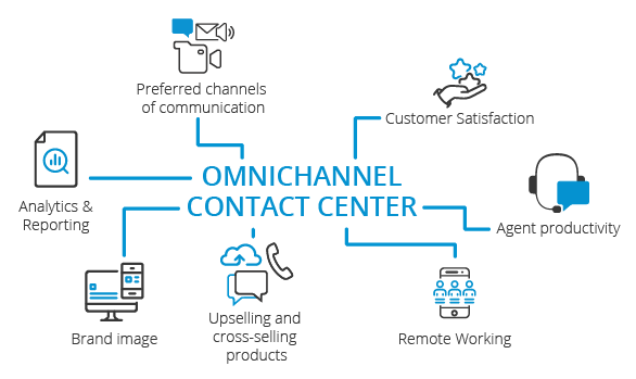 Scopri i benefici del contact center omnicanale