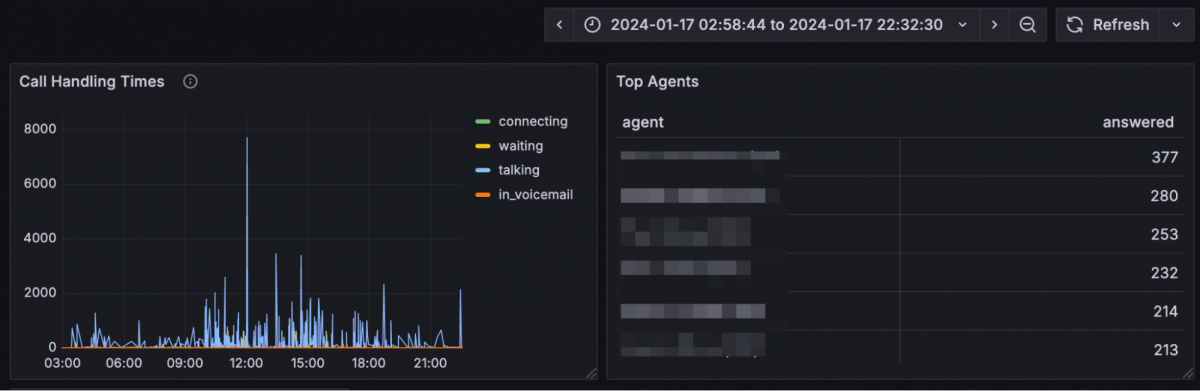 Report Agente Top - Dashboard Grafana