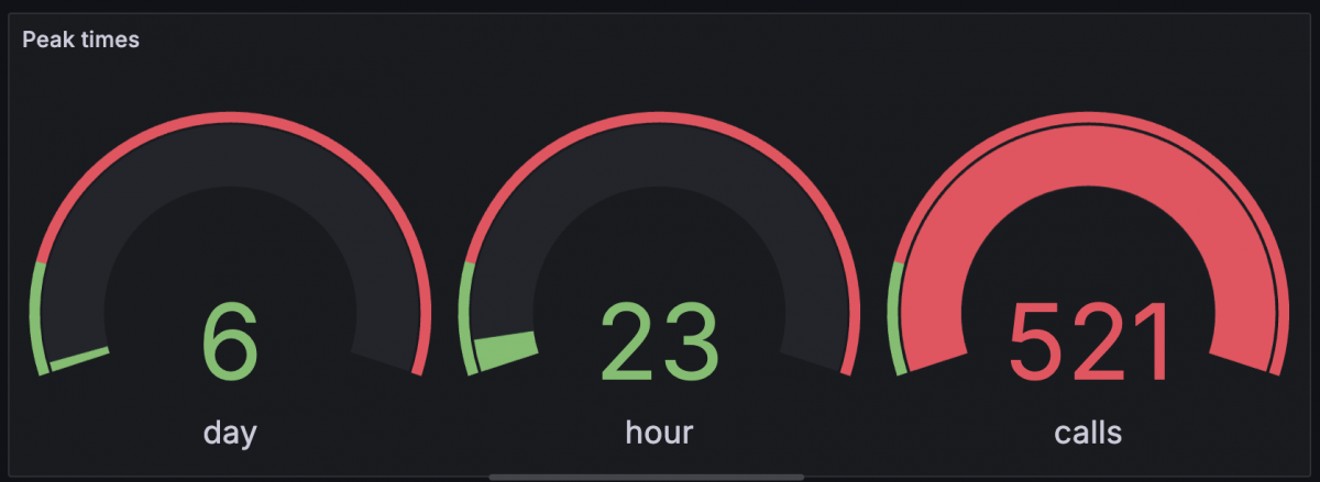 Indicatore dell'ora di punta - Grafana