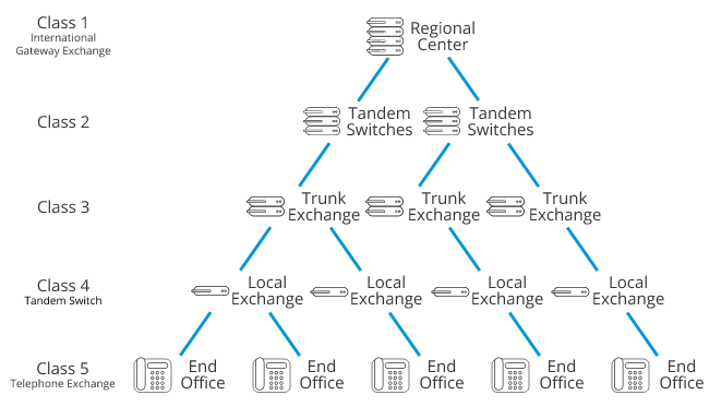 Grafico della struttura del pstn