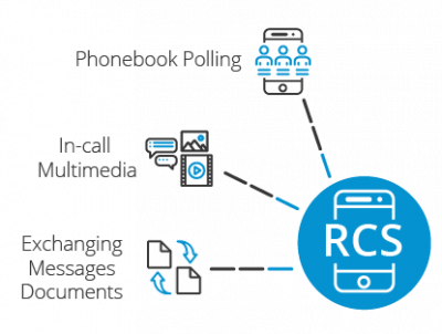 Funzionalità RCS RCS diagramma funzionalità