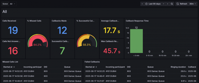Report e filtri CDR & Grafana