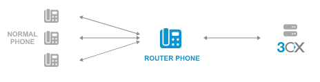Scoopri il nuovo router phone con l'Update 6