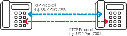Il diagramma RTP RTCP