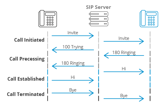 Diagramma della sessione del protocollo S.I.P.