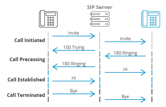 Diagramma Session Initiation Protocol Diagramma del Session Initiation Protocol