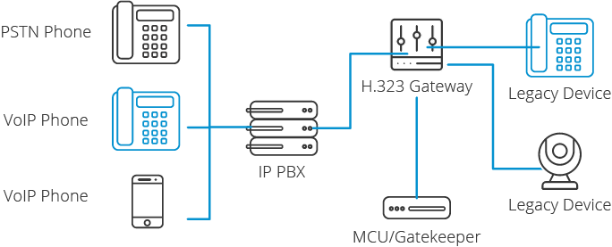 Diagramma di interoperabilità del VoIP e H323