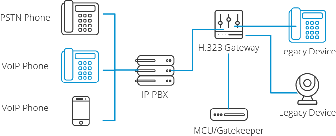 L’interoperabilità del VoIP e H323 Diagramma di interoperabilità del VoIP e H323