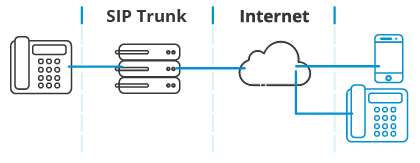 Provider di sip trunk Provider di sip trunk
