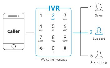 sistema ivr I benefici del sistema IVR
