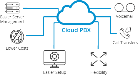 Sistema telefonico cloud Il sistema telefonico in cloud