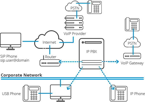 Come funziona un IP PBX / VoIP Sistema Telefonico