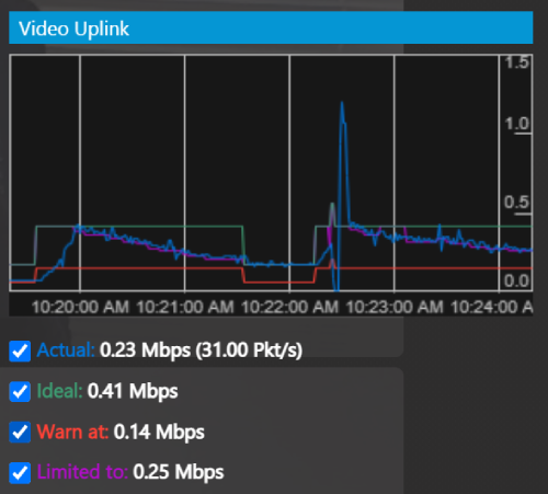 La velocità di uploading in una chiamata 3CX