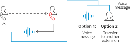 Schema funzionamento voicemail / segreteria telefonica